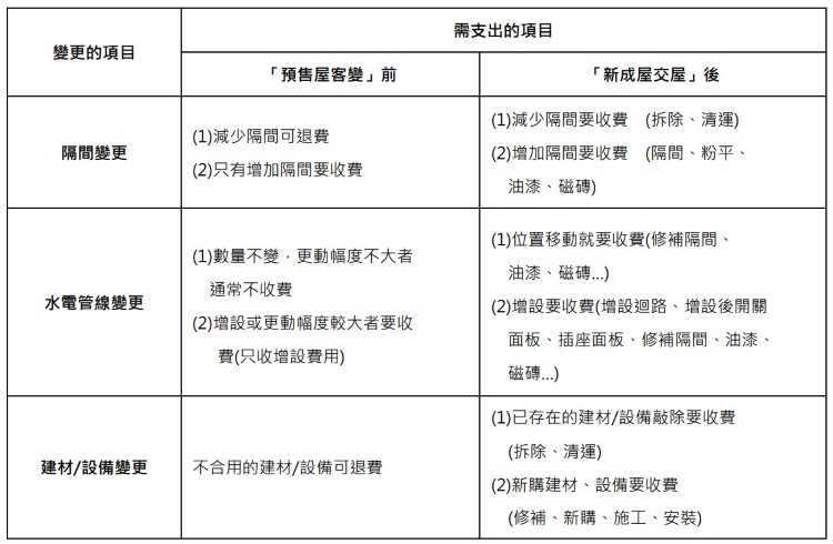 掌握「預售屋客變」三大心法