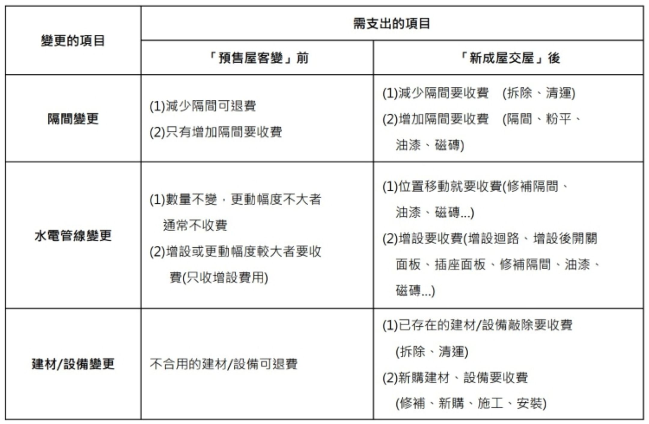 掌握「預售屋客變」三大心法